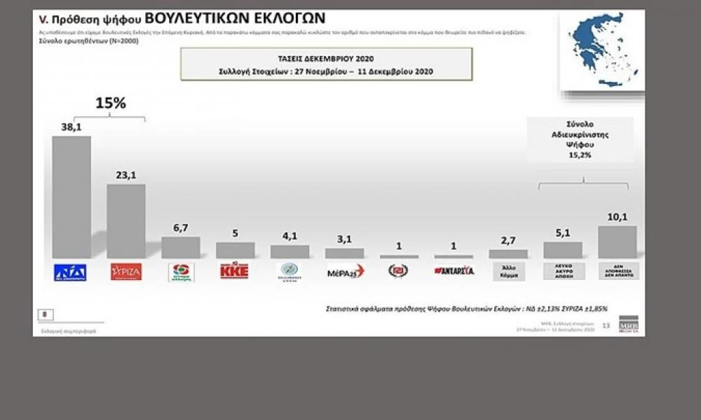 MRB: Νέα έρευνα - Τι λένε οι πολίτες για οικονομία και κορονοϊό